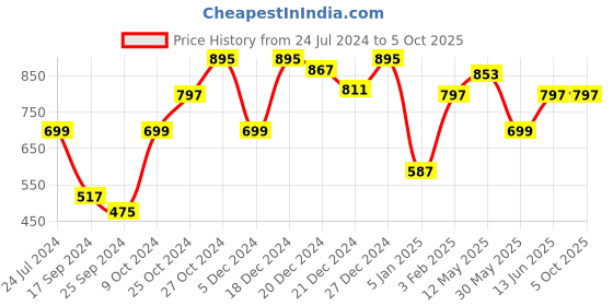 myntra.com a.t.u.n. A T U N Fuchsia Embellished Net Dress a.t.u.n. Price History Graph from 24 Jul 2024 to 4 Oct 2025