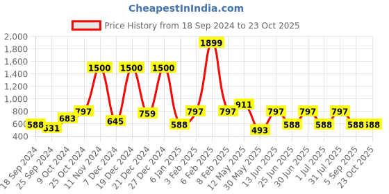 myntra.com a.t.u.n. A T U N Fuchsia Fit & Flare Ruffle Dress a.t.u.n. Price History Graph from 18 Sep 2024 to 23 Oct 2025