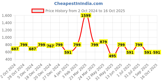myntra.com a.t.u.n. A T U N Fuchsia Floral Dress a.t.u.n. Price History Graph from 2 Oct 2024 to 16 Oct 2025