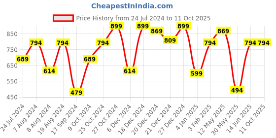myntra.com a.t.u.n. A T U N Fuchsia Floral Net Dress a.t.u.n. Price History Graph from 24 Jul 2024 to 11 Oct 2025