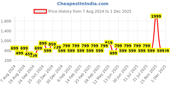 myntra.com a.t.u.n. A T U N Fuchsia Full Sleeves Lace Bow Dress a.t.u.n. Price History Graph from 7 Aug 2024 to 30 Nov 2025