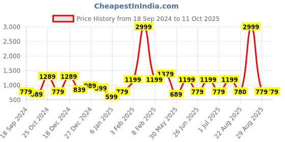 myntra.com a.t.u.n. A T U N Fuchsia Net Dress a.t.u.n. Price History Graph from 18 Sep 2024 to 11 Oct 2025