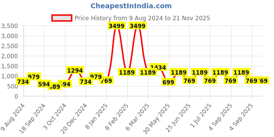myntra.com a.t.u.n. A T U N Fuchsia Net Dress a.t.u.n. Price History Graph from 9 Aug 2024 to 21 Nov 2025