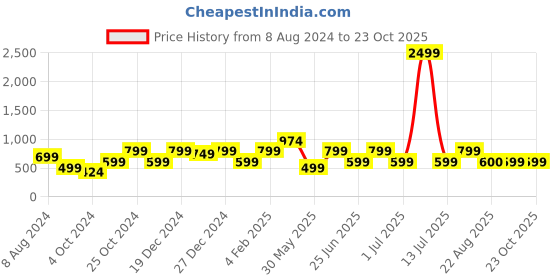 myntra.com a.t.u.n. A T U N Fuchsia Striped Dress a.t.u.n. Price History Graph from 8 Aug 2024 to 22 Oct 2025