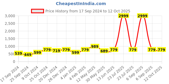 myntra.com a.t.u.n. A T U N Girl Lavender Embellished Net Dress a.t.u.n. Price History Graph from 17 Sep 2024 to 11 Oct 2025