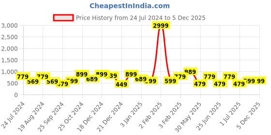 myntra.com a.t.u.n. A T U N Girls Black & Maroon Solid Fit and Flare Dress a.t.u.n. Price History Graph from 24 Jul 2024 to 5 Dec 2025