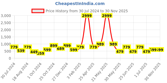 myntra.com a.t.u.n. A T U N Girls Black & Red A-Line Dress a.t.u.n. Price History Graph from 30 Jul 2024 to 30 Nov 2025