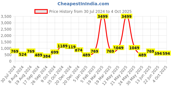 myntra.com a.t.u.n. A T U N Girls Black Net Dress a.t.u.n. Price History Graph from 30 Jul 2024 to 4 Oct 2025