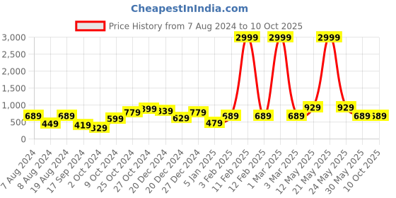 myntra.com a.t.u.n. A T U N Girls Black Net Sequins Bow A-Line Dress a.t.u.n. Price History Graph from 7 Aug 2024 to 10 Oct 2025