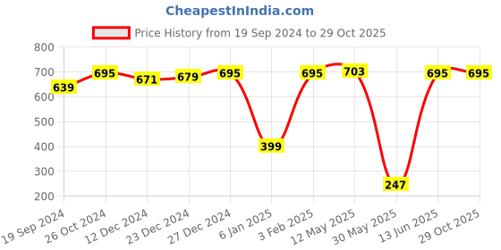 myntra.com a.t.u.n. A T U N Girls Black Printed Extended Sleeves T-shirt a.t.u.n. Price History Graph from 19 Sep 2024 to 26 Oct 2025