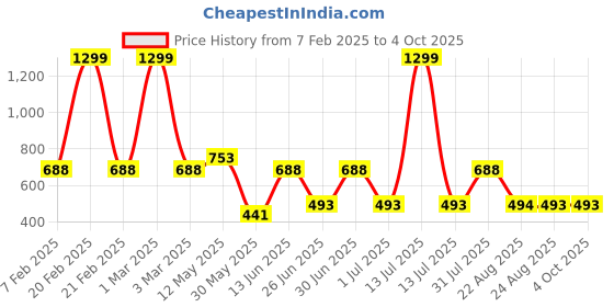 myntra.com a.t.u.n. A T U N Girls Black Printed Polka Dots Shorts a.t.u.n. Price History Graph from 7 Feb 2025 to 4 Oct 2025