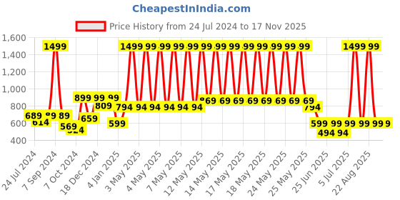 myntra.com a.t.u.n. A T U N Girls Blue A-Line Party Dress a.t.u.n. Price History Graph from 24 Jul 2024 to 16 Nov 2025