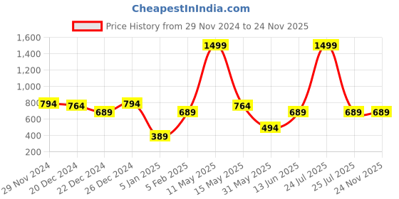myntra.com a.t.u.n. A T U N Girls Blue & Pink Printed Basic Jumpsuit with Ruffles a.t.u.n. Price History Graph from 29 Nov 2024 to 23 Nov 2025