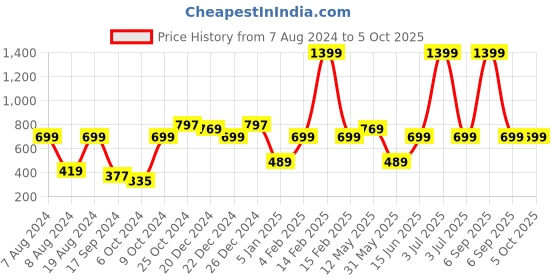 myntra.com a.t.u.n. A T U N Girls Blue & White Striped Basic Jumpsuit with Layered a.t.u.n. Price History Graph from 7 Aug 2024 to 4 Oct 2025