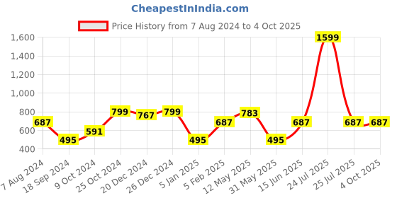 myntra.com a.t.u.n. A T U N Girls Blue & Yellow Printed Basic Jumpsuit a.t.u.n. Price History Graph from 7 Aug 2024 to 4 Oct 2025