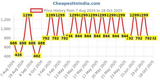 myntra.com a.t.u.n. A T U N Girls Blue & Yellow Printed Basic Jumpsuit a.t.u.n. Price History Graph from 7 Aug 2024 to 18 Oct 2025