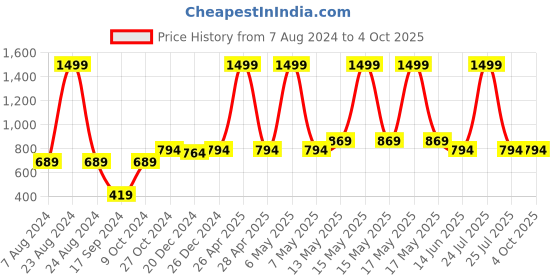 myntra.com a.t.u.n. A T U N Girls Blue & Yellow Printed Basic Jumpsuit With Ruffles a.t.u.n. Price History Graph from 7 Aug 2024 to 4 Oct 2025