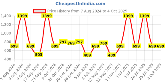 myntra.com a.t.u.n. A T U N Girls Blue & Yellow Printed Basic Jumpsuit with Ruffles a.t.u.n. Price History Graph from 7 Aug 2024 to 4 Oct 2025
