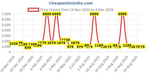 myntra.com a.t.u.n. A T U N Girls Blue & Yellow Printed Ready to Wear Lehenga & Blouse With Dupatta a.t.u.n. Price History Graph from 14 Nov 2024 to 3 Dec 2025