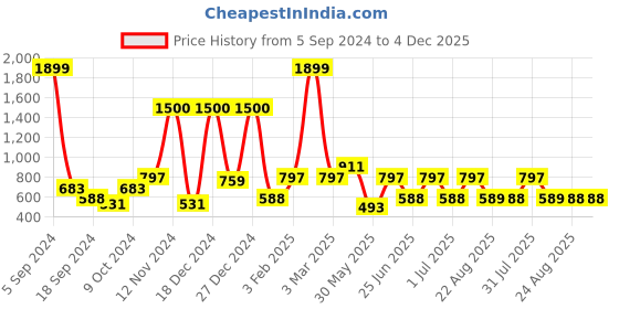 myntra.com a.t.u.n. A T U N Girls Blue Maxi Dress a.t.u.n. Price History Graph from 5 Sep 2024 to 4 Dec 2025