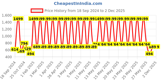 myntra.com a.t.u.n. A T U N Girls Blue Polka Dots Printed Trousers With Ruffles a.t.u.n. Price History Graph from 18 Sep 2024 to 2 Dec 2025