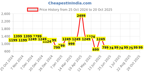 myntra.com a.t.u.n. A T U N Girls Blue Regular Kurti with Dhoti Pants a.t.u.n. Price History Graph from 25 Oct 2024 to 18 Oct 2025