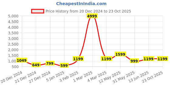 myntra.com a.t.u.n. A T U N Girls Burgundy Kurti with Palazzos & With Dupatta a.t.u.n. Price History Graph from 20 Dec 2024 to 23 Oct 2025