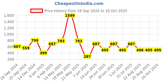 myntra.com a.t.u.n. A T U N Girls Burgundy Solid Front Open Cardigan a.t.u.n. Price History Graph from 18 Sep 2024 to 15 Oct 2025