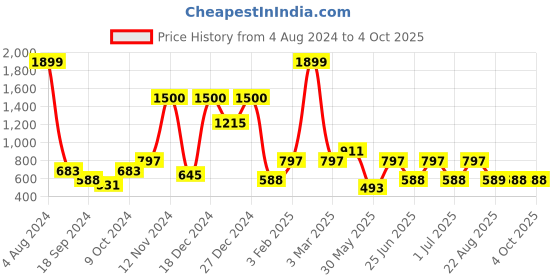 myntra.com a.t.u.n. A T U N Girls Charcoal A-Line Ballroom Gown a.t.u.n. Price History Graph from 4 Aug 2024 to 4 Oct 2025