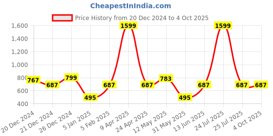 myntra.com a.t.u.n. A T U N Girls Cotton Red & White Striped Basic Layered Jumpsuit a.t.u.n. Price History Graph from 20 Dec 2024 to 4 Oct 2025