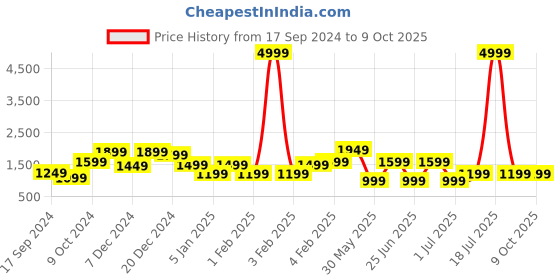 myntra.com a.t.u.n. A T U N Girls Cream-Coloured & Pink Embroidered Ready to Wear Lehenga & Blouse With Dupatta a.t.u.n. Price History Graph from 17 Sep 2024 to 4 Oct 2025