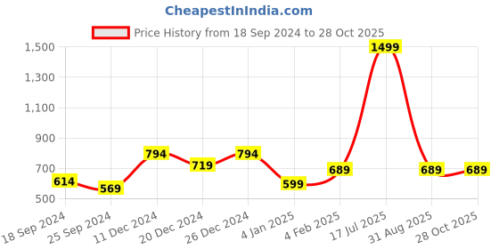 myntra.com a.t.u.n. A T U N Girls Cream-Coloured Cardigan a.t.u.n. Price History Graph from 18 Sep 2024 to 28 Oct 2025
