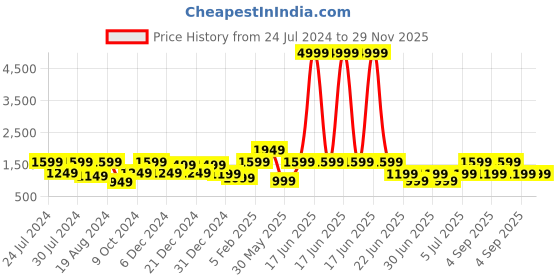myntra.com a.t.u.n. A T U N Girls Cream-Coloured Floral Embroidered Sharara Set a.t.u.n. Price History Graph from 24 Jul 2024 to 29 Nov 2025