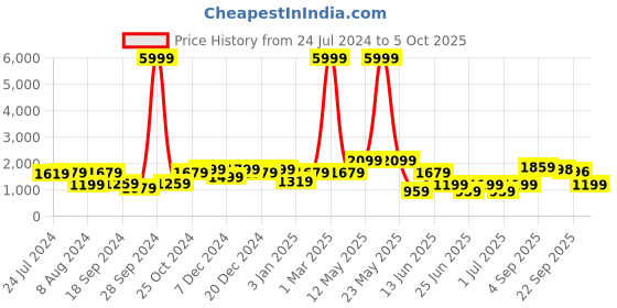 myntra.com a.t.u.n. A T U N Girls Cream-Coloured Kurti with Palazzos & Dupatta a.t.u.n. Price History Graph from 24 Jul 2024 to 4 Oct 2025