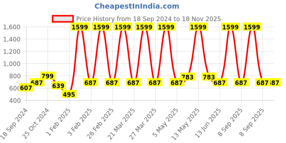myntra.com a.t.u.n. A T U N Girls Cream-Coloured Polka Dot Printed Culottes Trousers a.t.u.n. Price History Graph from 18 Sep 2024 to 17 Nov 2025
