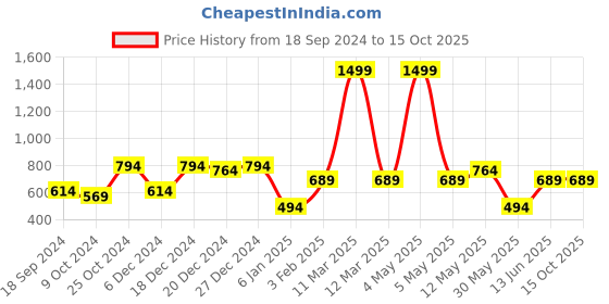 myntra.com a.t.u.n. A T U N Girls Cream-Coloured Printed Culottes a.t.u.n. Price History Graph from 18 Sep 2024 to 15 Oct 2025