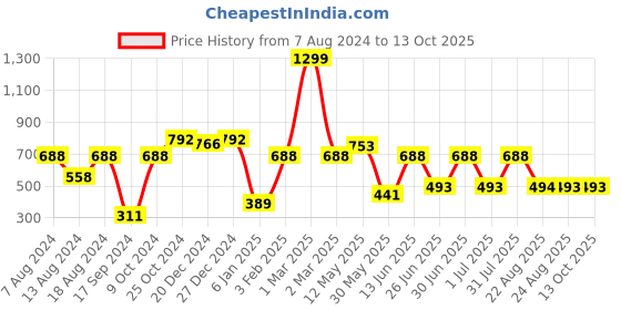 myntra.com a.t.u.n. A T U N Girls Cream-Coloured Printed Shorts a.t.u.n. Price History Graph from 7 Aug 2024 to 12 Oct 2025