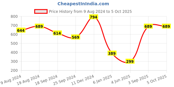 myntra.com a.t.u.n. A T U N Girls Cream-Coloured Solid Crop Front-Open a.t.u.n. Price History Graph from 9 Aug 2024 to 4 Oct 2025