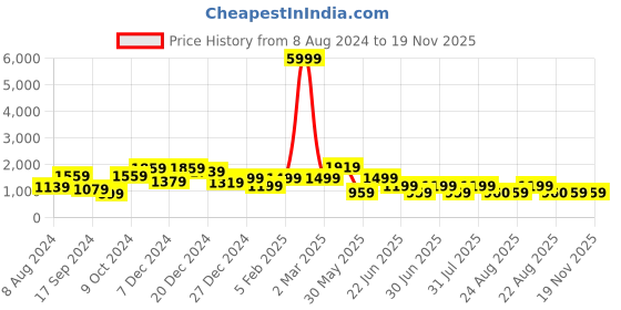 myntra.com a.t.u.n. A T U N Girls Embroidered Ready to Wear Lehenga & Blouse With Dupatta a.t.u.n. Price History Graph from 8 Aug 2024 to 19 Nov 2025