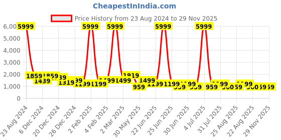 myntra.com a.t.u.n. A T U N Girls Embroidered Ready to Wear Lehenga & Blouse With Dupatta a.t.u.n. Price History Graph from 23 Aug 2024 to 29 Nov 2025