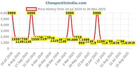 myntra.com a.t.u.n. A T U N Girls Embroidered Ready to Wear Lehenga & Blouse With Dupatta a.t.u.n. Price History Graph from 24 Jul 2024 to 30 Nov 2025