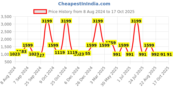 myntra.com a.t.u.n. A T U N Girls Fuchsia & Black Embroidered Ready to Wear Lehenga & Blouse With Dupatta a.t.u.n. Price History Graph from 8 Aug 2024 to 16 Oct 2025