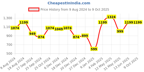 myntra.com a.t.u.n. A T U N Girls Fuchsia & Green Printed Top with Dhoti Pants a.t.u.n. Price History Graph from 9 Aug 2024 to 8 Oct 2025