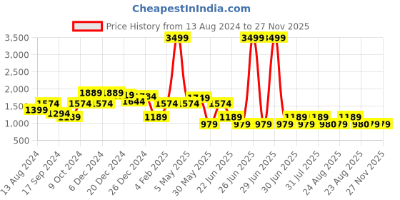 myntra.com a.t.u.n. A T U N Girls Fuchsia & Grey Embroidered Ready to Wear Lehenga & Blouse With Dupatta Set a.t.u.n. Price History Graph from 13 Aug 2024 to 27 Nov 2025