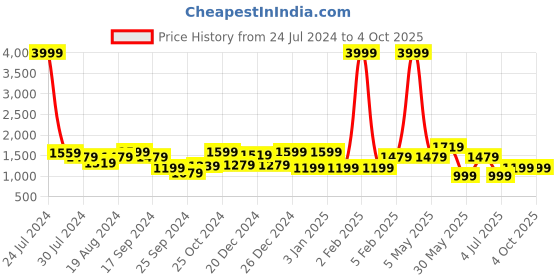 myntra.com a.t.u.n. A T U N Girls Fuchsia & Navy Blue Embroidered Ready to Wear Lehenga & Blouse With Dupatta a.t.u.n. Price History Graph from 24 Jul 2024 to 4 Oct 2025