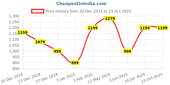myntra.com a.t.u.n. A T U N Girls Fuchsia & Navy Blue Top with Dhoti Pants a.t.u.n. Price History Graph from 20 Dec 2024 to 23 Oct 2025