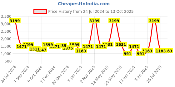 myntra.com a.t.u.n. A T U N Girls Fuchsia & Off White Embroidered Ready to Wear Lehenga & Blouse With Dupatta a.t.u.n. Price History Graph from 24 Jul 2024 to 13 Oct 2025