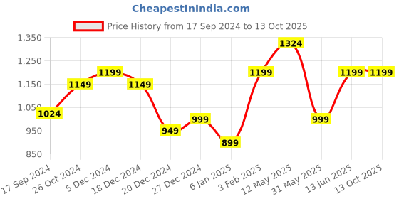 myntra.com a.t.u.n. A T U N Girls Fuchsia & Turquoise Blue Embroidered Halter Peplum Top with Dhoti Pant Set a.t.u.n. Price History Graph from 17 Sep 2024 to 12 Oct 2025