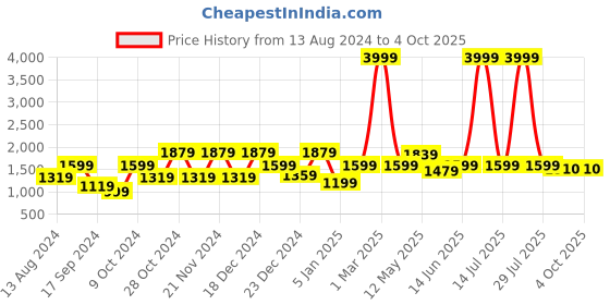 myntra.com a.t.u.n. A T U N Girls Fuchsia Bandhani Printed Kurta with Sharara & With Dupatta a.t.u.n. Price History Graph from 13 Aug 2024 to 4 Oct 2025