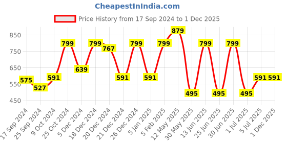myntra.com a.t.u.n. A T U N Girls Fuchsia Fit & Flare Dress a.t.u.n. Price History Graph from 17 Sep 2024 to 30 Nov 2025